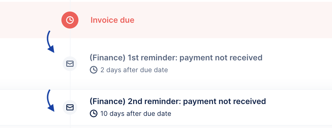 Actions after due date.png