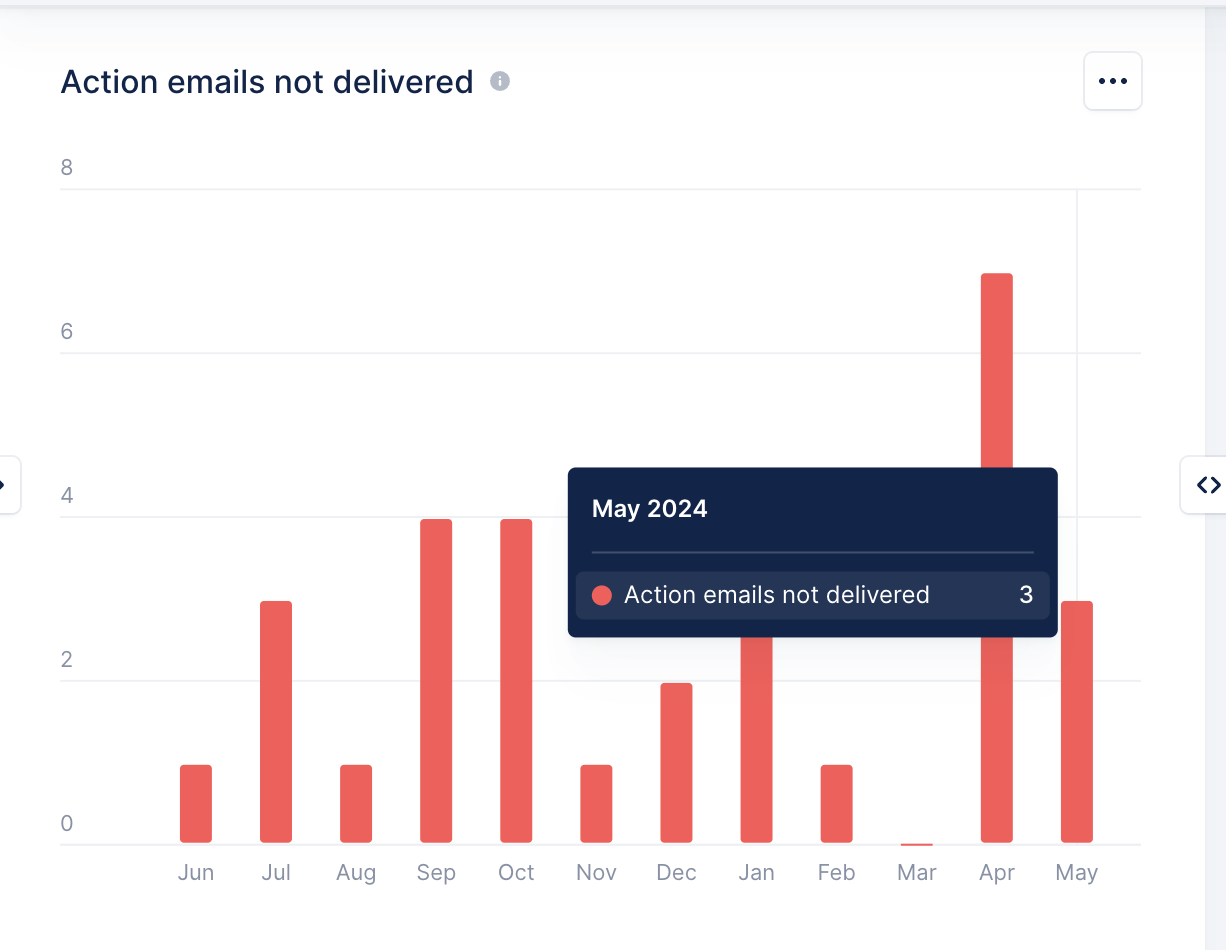 Analytics - Action emails not delivered widget.png
