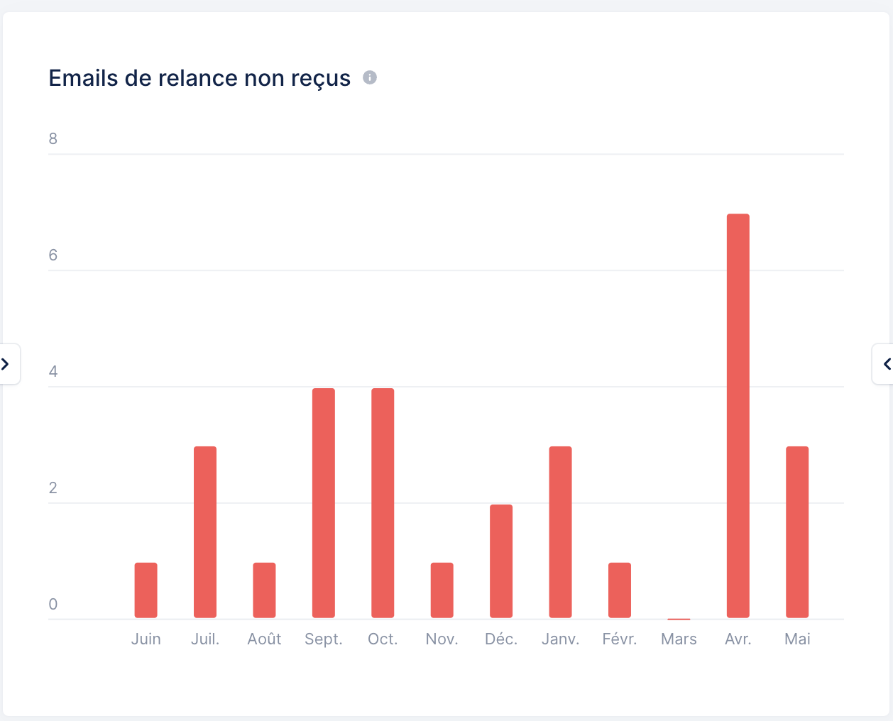 Analytics - Action emails not delivered widget - FR.png