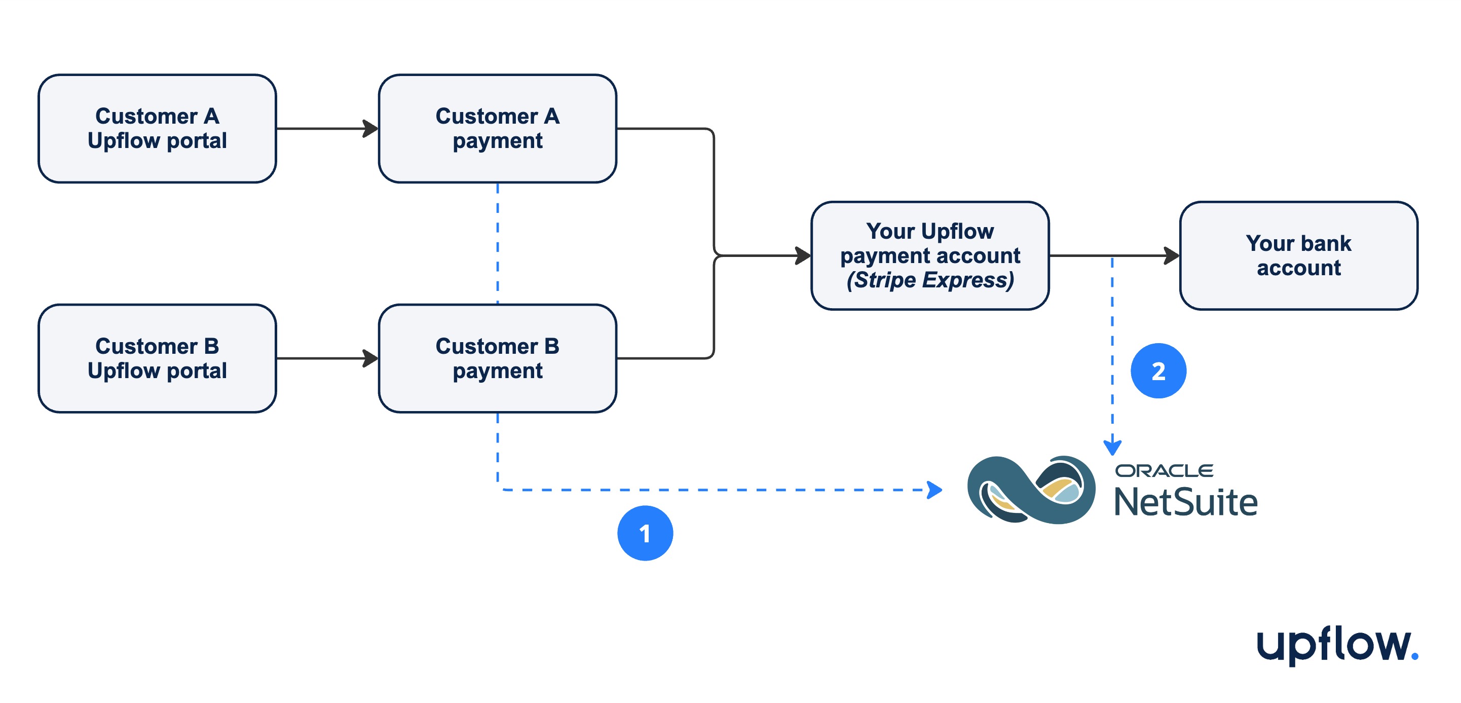Upflow - Online Payments Sync for NetSuite overview.jpg