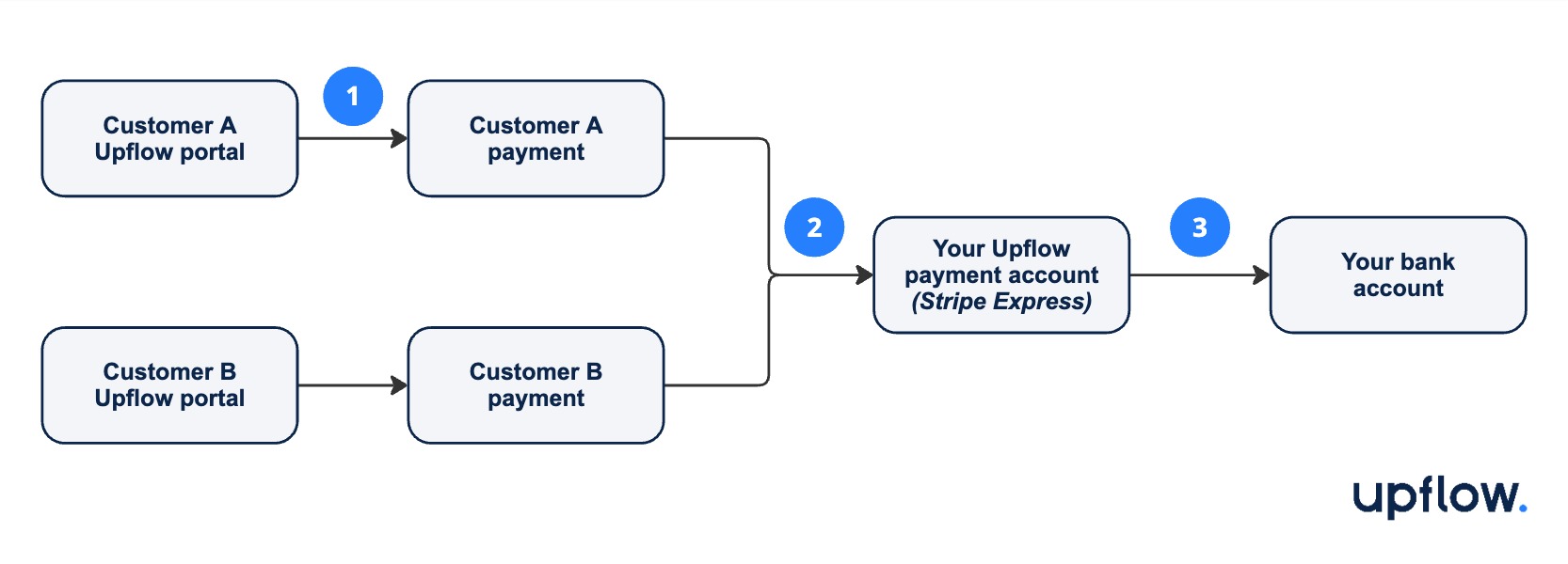 Payments by Upflow - Money Flow.jpg