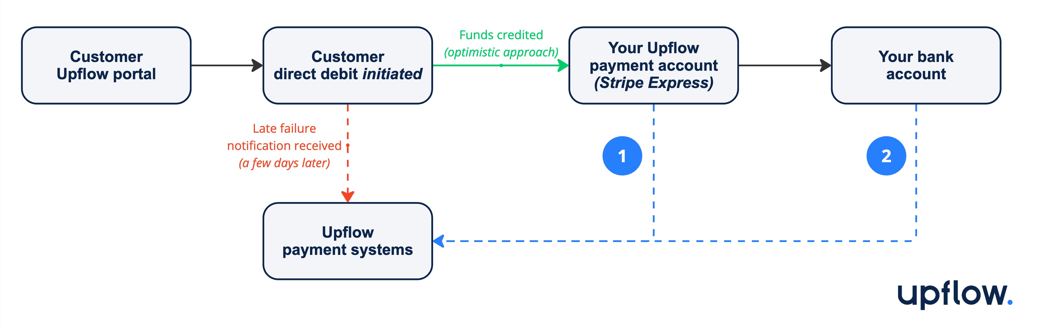 Upflow - Direct Debit late failure.jpg