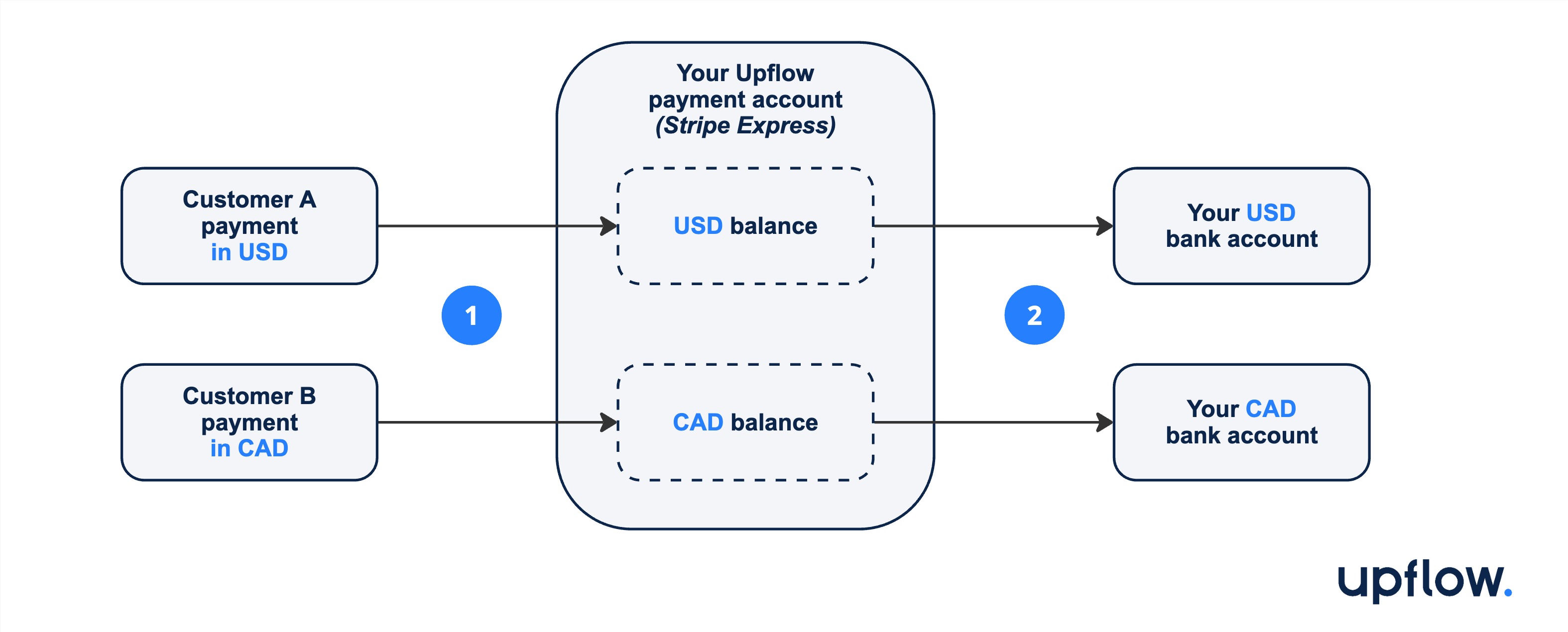 Upflow - No conversion of presentment currency.jpg