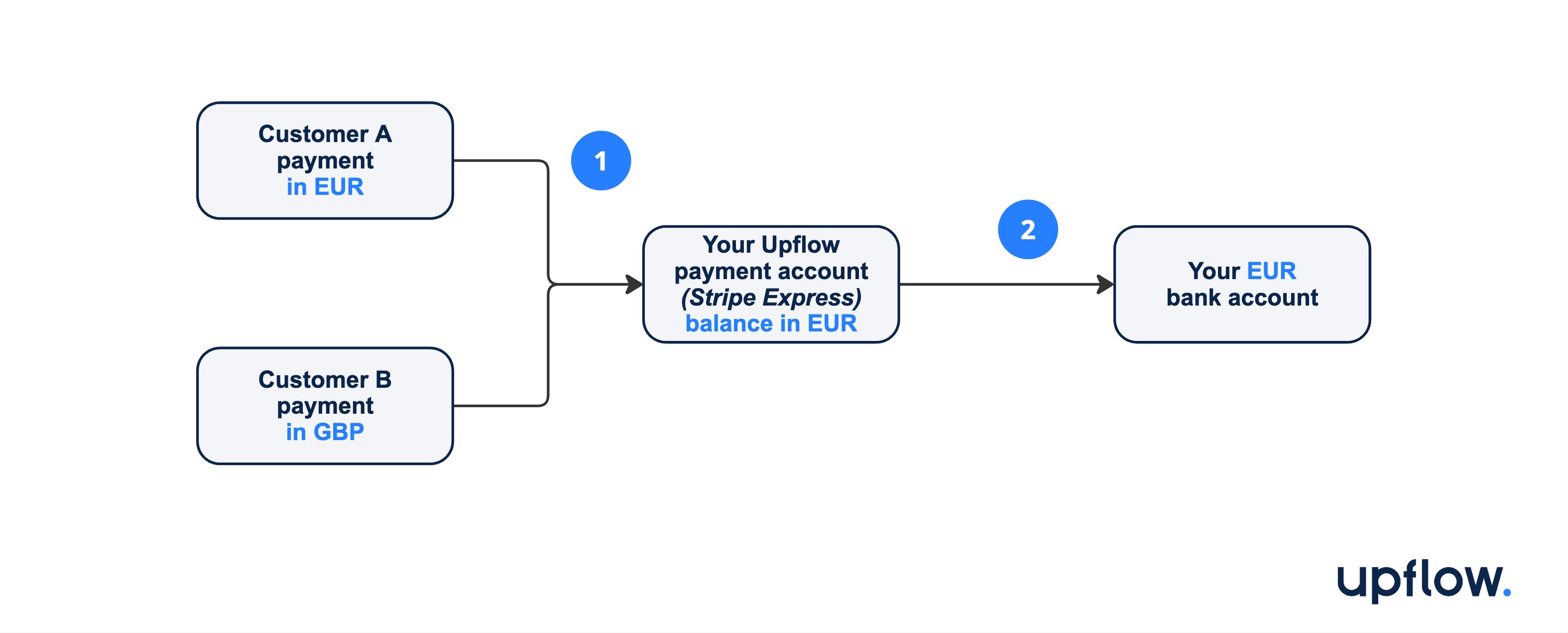 Upflow - Conversion of presentment currency.jpg